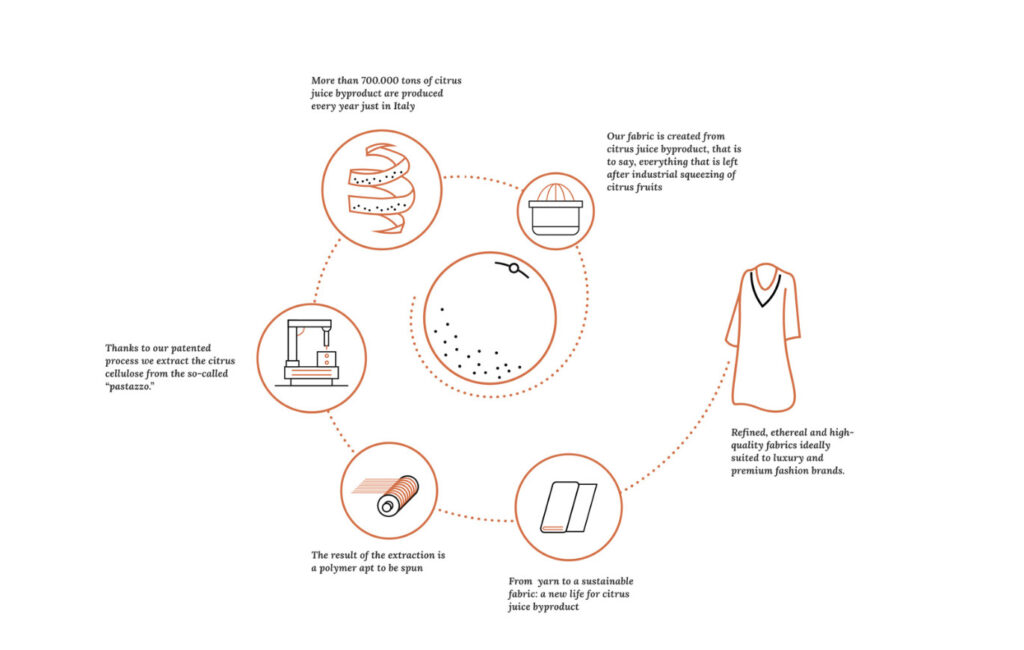 S & S Spotlight Orange Fiber Sustainable & Social Sustainable